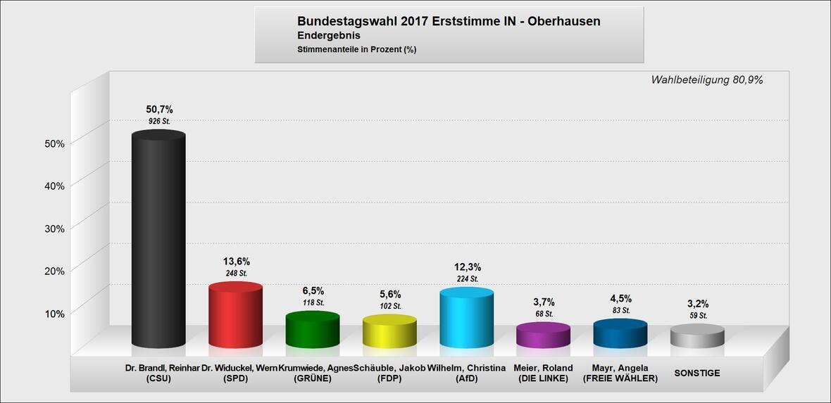 ergebnis-bundestagswahl-2017-erststimme-oberhausen