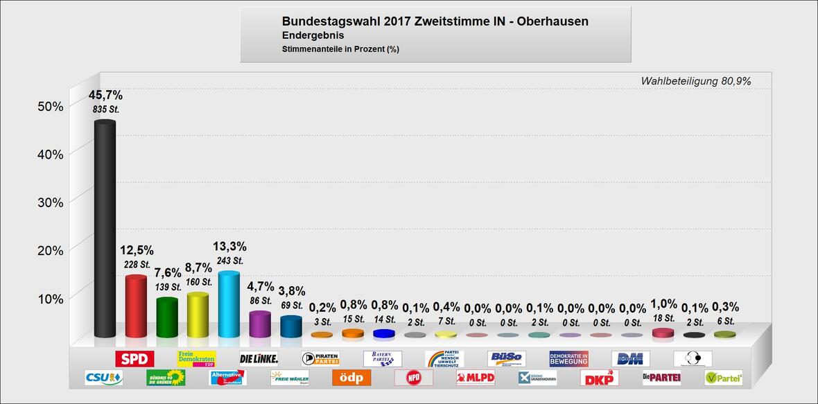 ergebnis-bundestagswahl-2017-zweitstimme-oberhausen